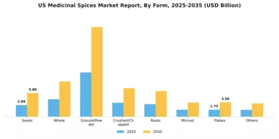 US Medicinal Spices Market Segment Image 0