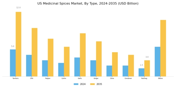 US Medicinal Spices Market Segment Image 0