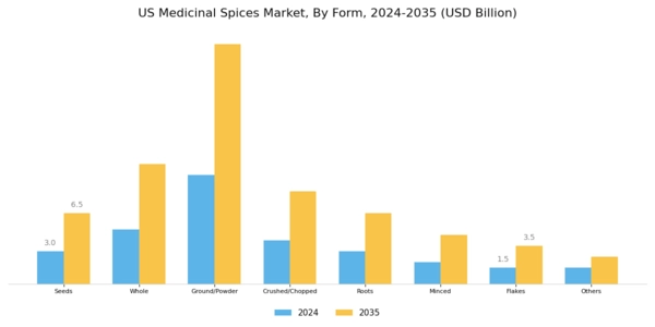 US Medicinal Spices Market Segment Image 1