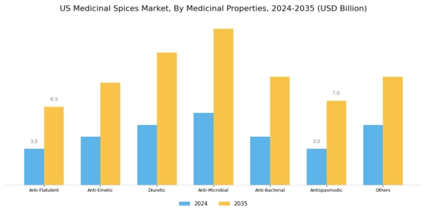 US Medicinal Spices Market Segment Image 2