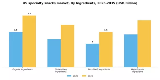 US Specialty Snacks Market Segment Image 1