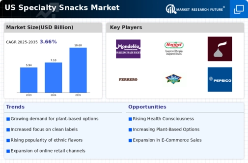 US Specialty Snacks Market Infographic