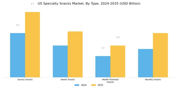US Specialty Snacks Market Segment Image 0