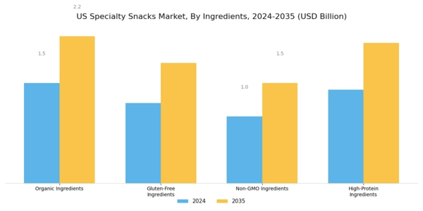 US Specialty Snacks Market Segment Image 1