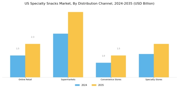 US Specialty Snacks Market Segment Image 3