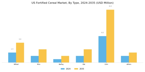 US Fortified Cereal Market Segment Image 0