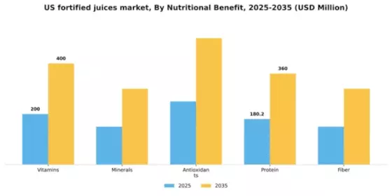 US Fortified Juices Market Segment Image 1