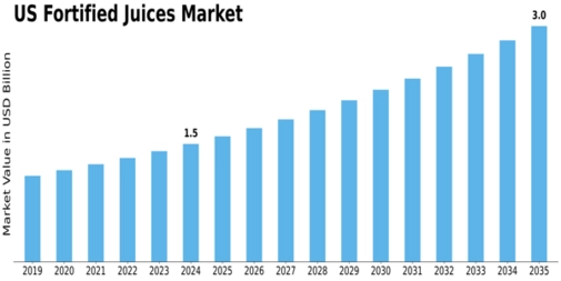 US Fortified Juices Market Size
