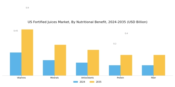 US Fortified Juices Market Segment Image 0