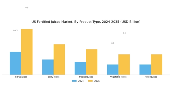 US Fortified Juices Market Segment Image 1