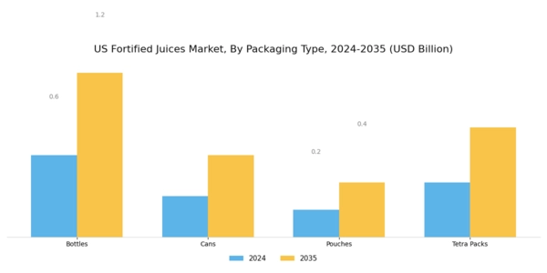 US Fortified Juices Market Segment Image 2