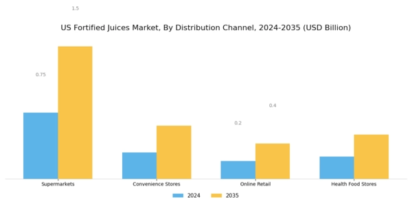 US Fortified Juices Market Segment Image 3