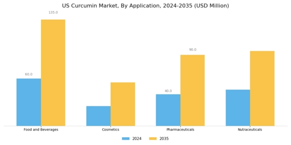 US Organic Curcumin Market Segment Image 0