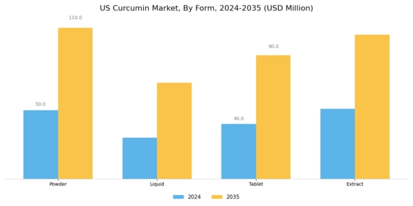 US Organic Curcumin Market Segment Image 1