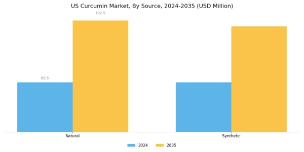 US Organic Curcumin Market Segment Image 2