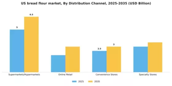 US Bread Flour Market Segment Image 0