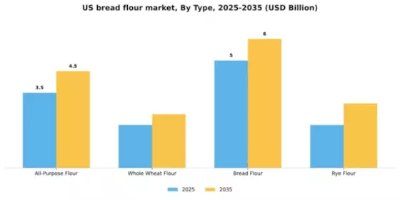 US Bread Flour Market Segment Image 3