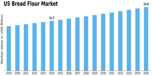 US Bread Flour Market Size