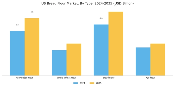US Bread Flour Market Segment Image 0