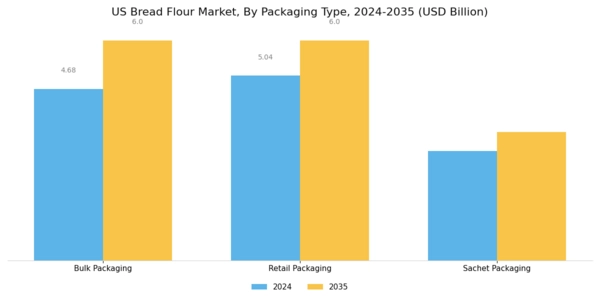 US Bread Flour Market Segment Image 1