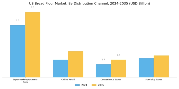 US Bread Flour Market Segment Image 2