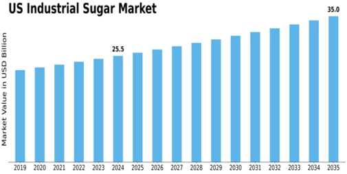 US Organic Industrial Sugar Market  Size