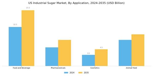 US Organic Industrial Sugar Market  Segment Image 0