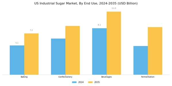 US Organic Industrial Sugar Market  Segment Image 1