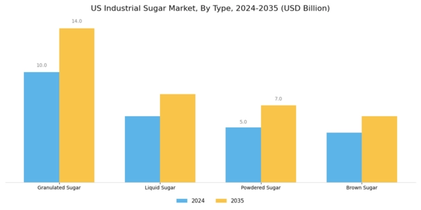 US Organic Industrial Sugar Market  Segment Image 2