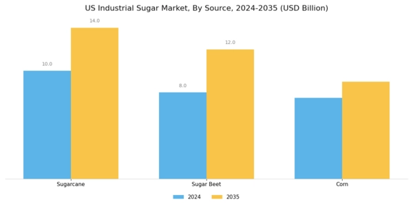 US Organic Industrial Sugar Market  Segment Image 3