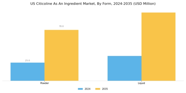 US Citicoline as an ingredient Market Segment Image 0