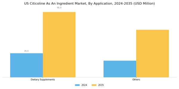 US Citicoline as an ingredient Market Segment Image 1