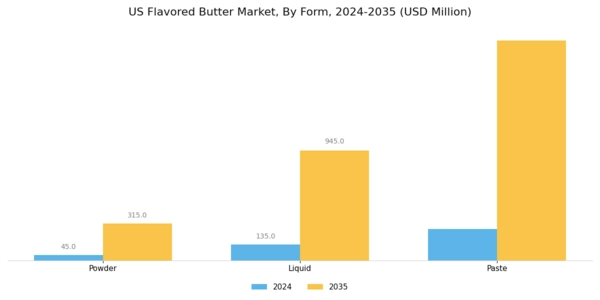 US Flavoured Butter Market Segment Image 3