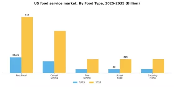 US Food Service Market  Segment Image 2