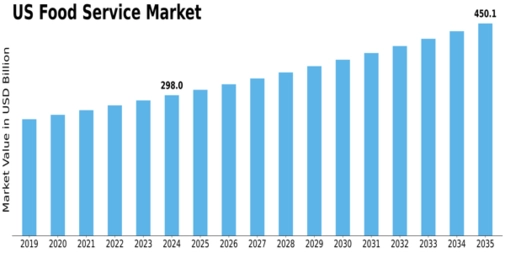 US Food Service Market  Size