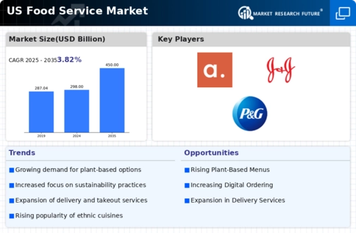 US Food Service Market  Infographic