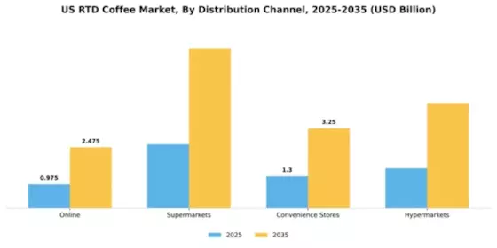 US Rtd Coffee Market Segment Image 0