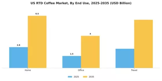 US Rtd Coffee Market Segment Image 1