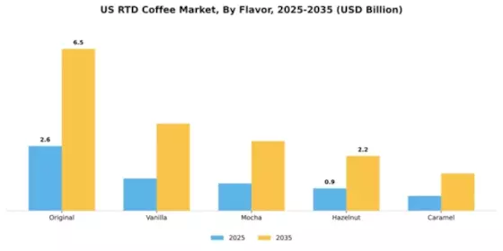 US Rtd Coffee Market Segment Image 2