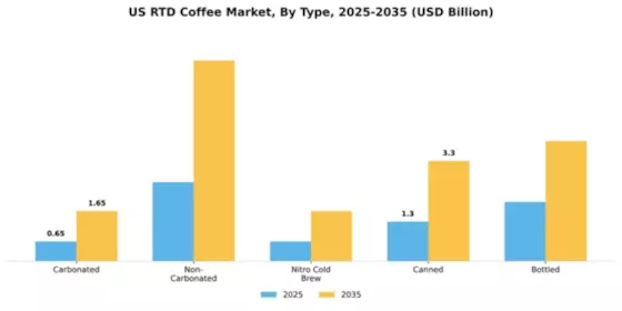US Rtd Coffee Market Segment Image 4