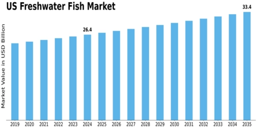 US Freshwater Fish Market Size