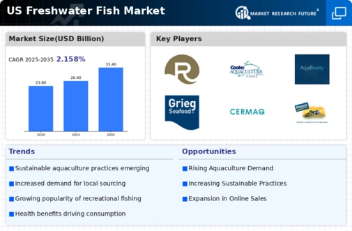 US Freshwater Fish Market Infographic