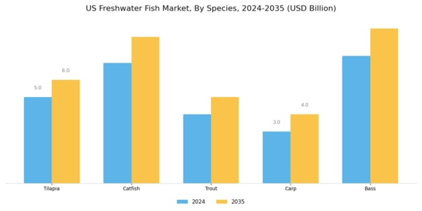 US Freshwater Fish Market Segment Image 0