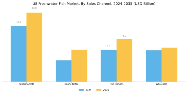 US Freshwater Fish Market Segment Image 1