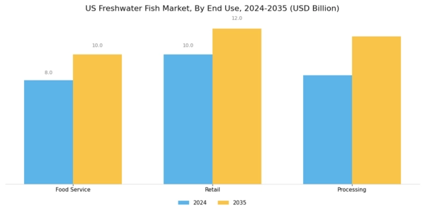 US Freshwater Fish Market Segment Image 2