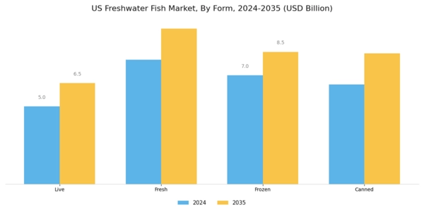 US Freshwater Fish Market Segment Image 3