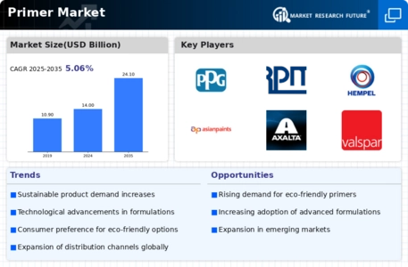 Primer Market Infographic