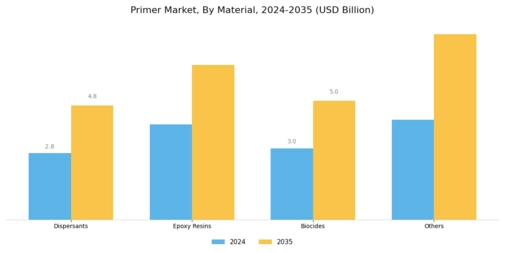 Primer Market Segment Image 0