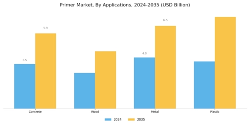 Primer Market Segment Image 1