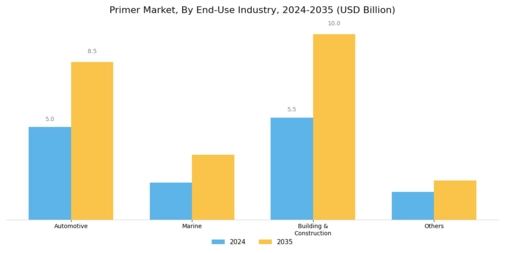 Primer Market Segment Image 2